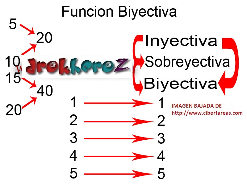 Opiniones de Función biyectiva