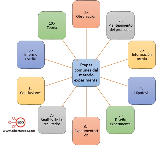 Características del método científico aplicado a la biología Biología
