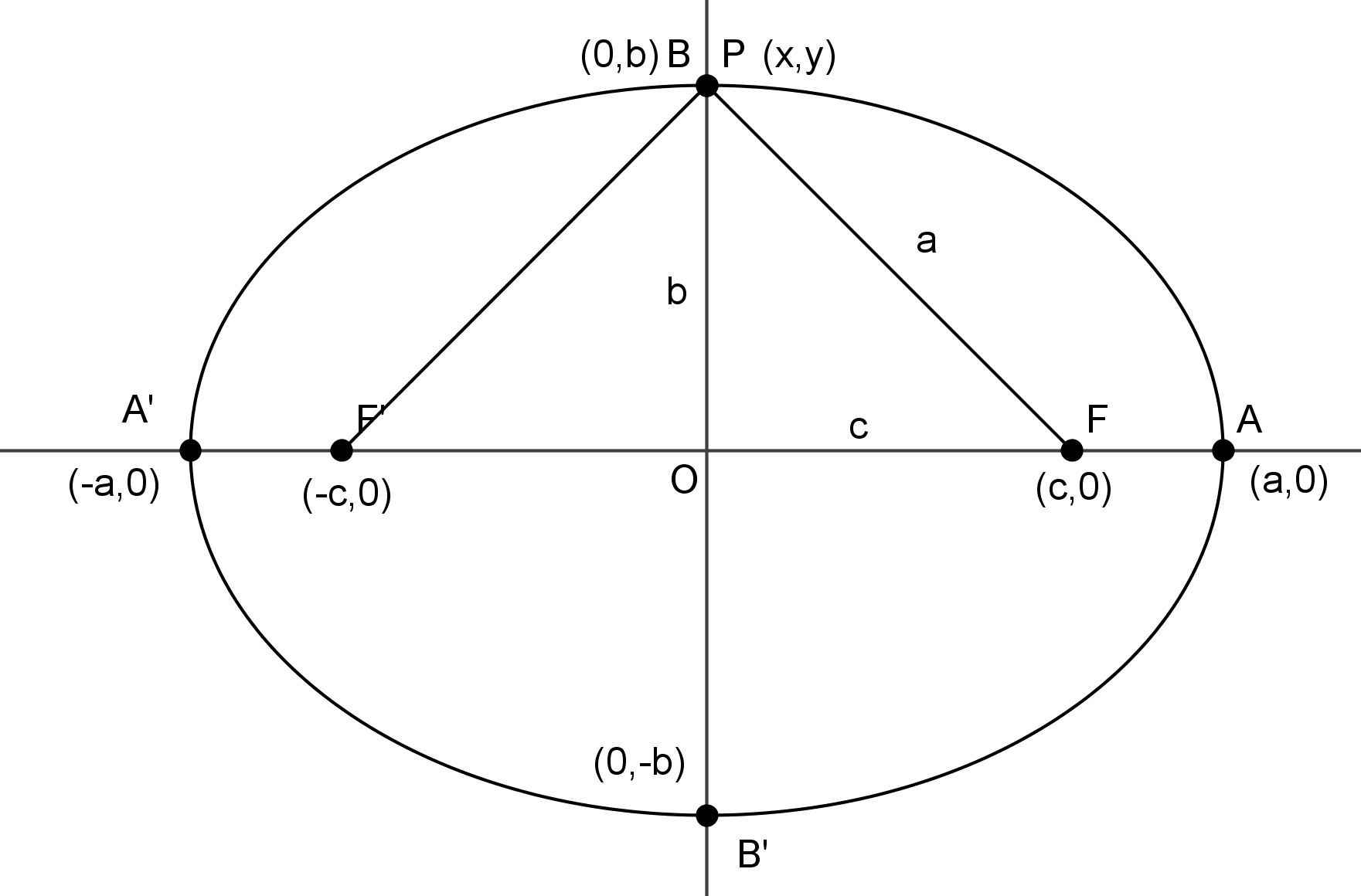 ELEMENTOS DE LA ELIPSE Test Examen Examen Test