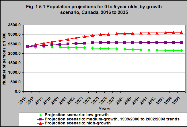 Population projections for 0 to 5 year olds, by growth scenario, Canada