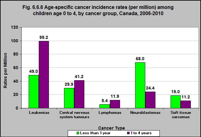 Agespecific cancer incidence rates (per million) among children age 0