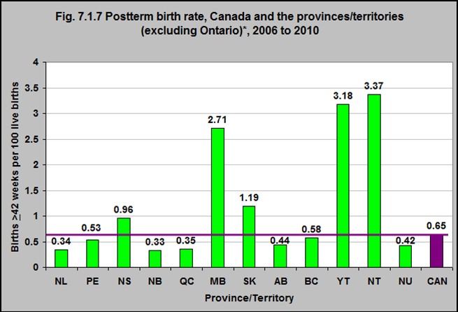 Postterm birth rate, Canada and the provinces/territories (excluding