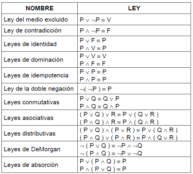 1.5.3 Tablas semánticas