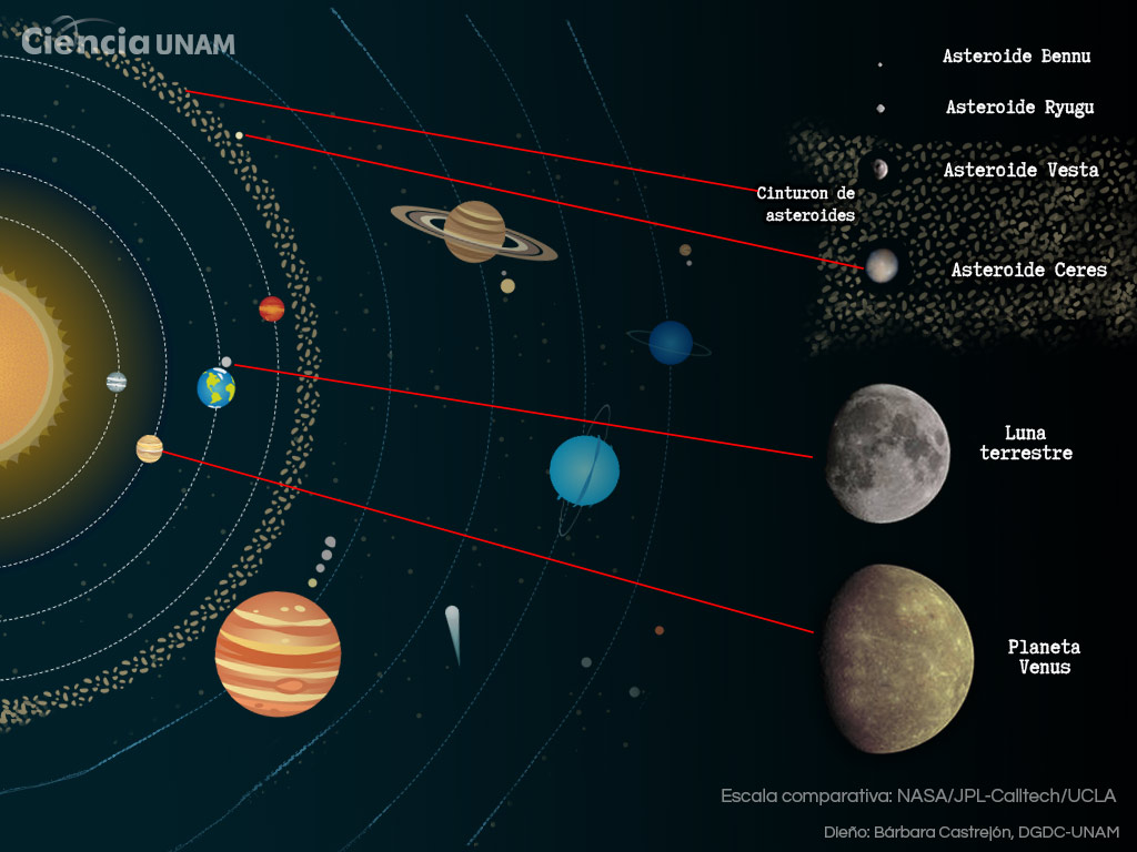 Asteroides ¿qué nos dicen sobre la formación de nuestro Sistema Solar