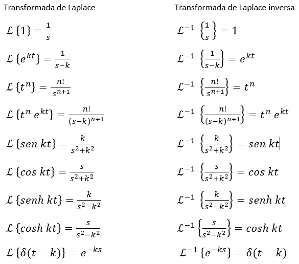 Tabla transformada de Laplace Cienciayt