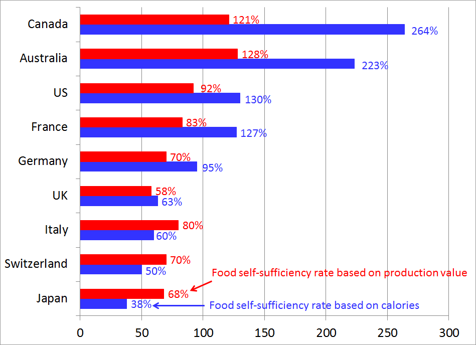 【Aging, safety net and fiscal crisis in Japan】No.118 Food Self