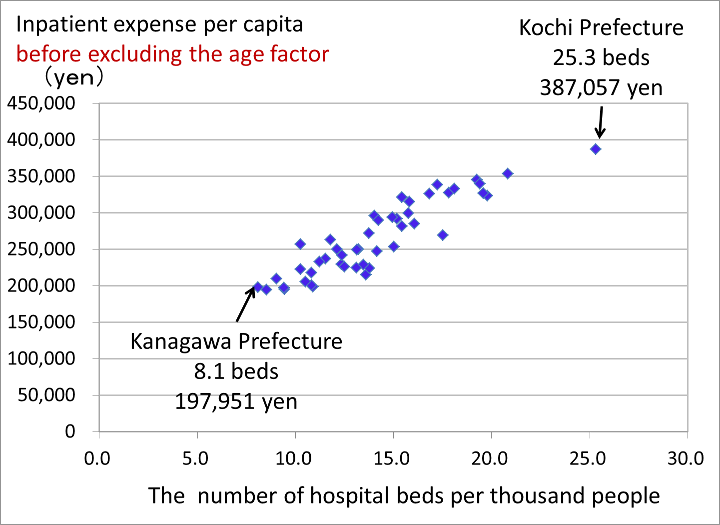 【Aging, safety net and fiscal crisis in Japan】No.146 Inpatient expense per capita is larger for