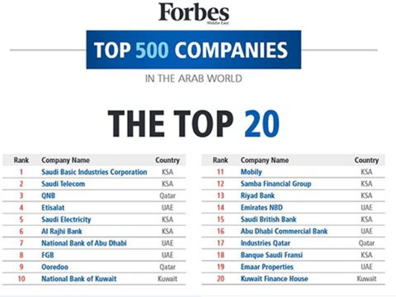 Saudi Arabia dominates list of top 100 companies in the Arab World
