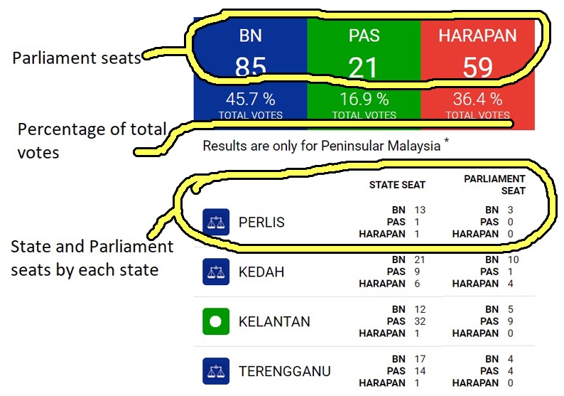 We tried to make PAS win GE14 with this awesome simulator