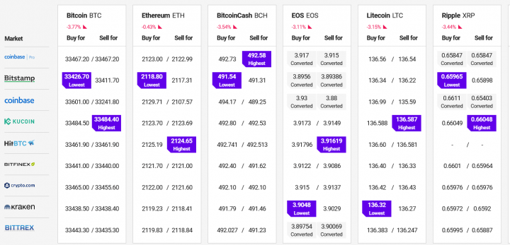 Bitcoin, Ethereum en Altcoins vertonen bearish tekens