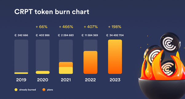 Crypterium One Of The Largest Crypto Banks Burns 1M CRPT Tokens