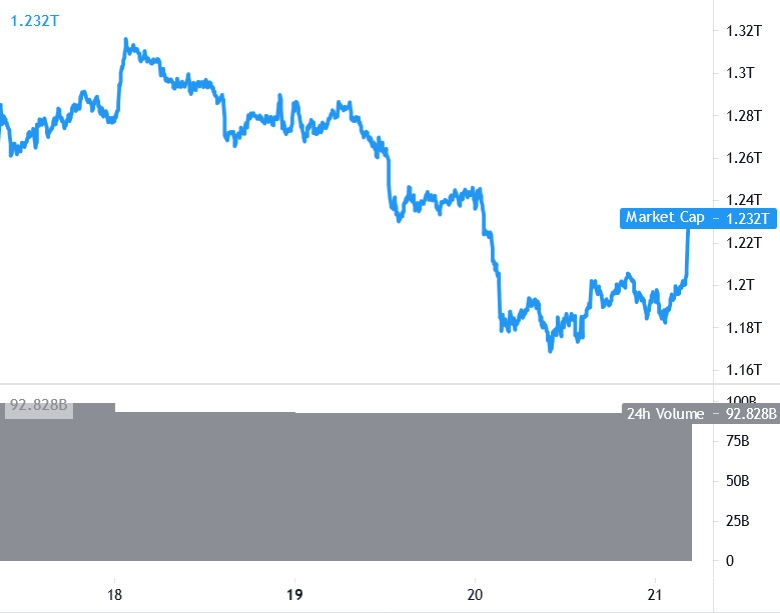 Bitcoin Returns Above USD 30K, Ethereum, Altcoins Rally