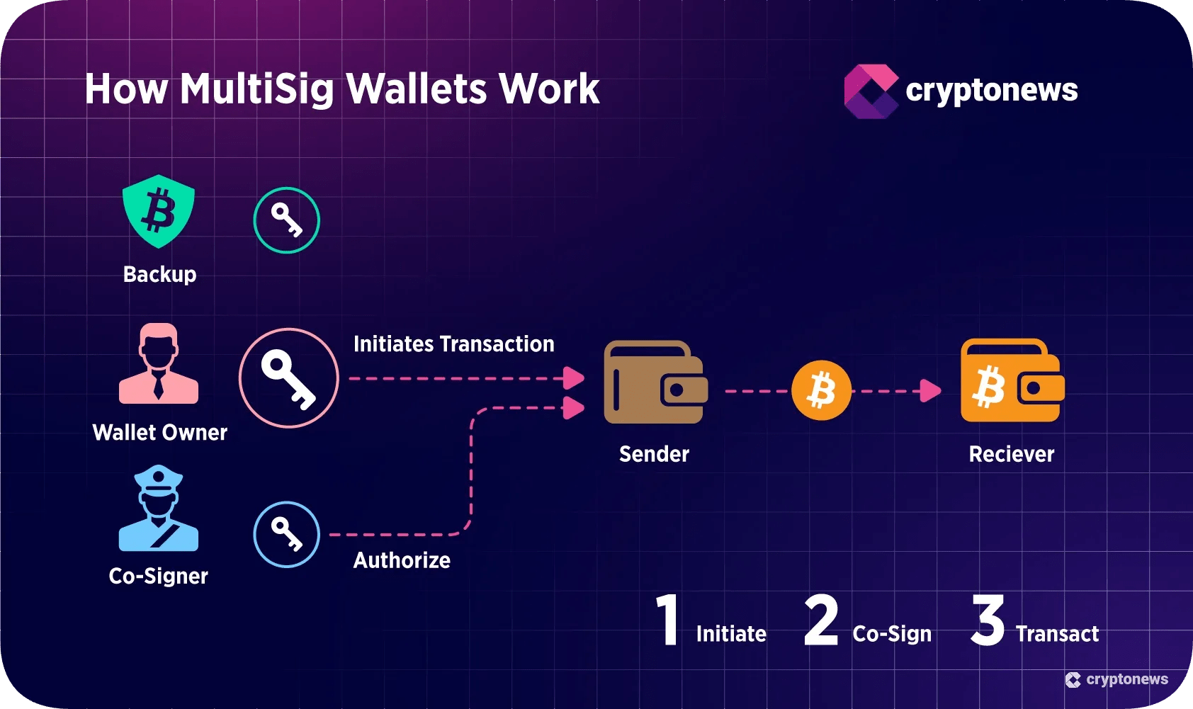 What Is a Multisig Wallet? Security & Setup Guide Cryptonews