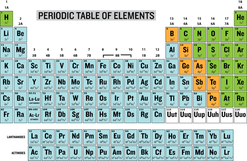 Electron Configuration and the Periodic Table CK12 Foundation