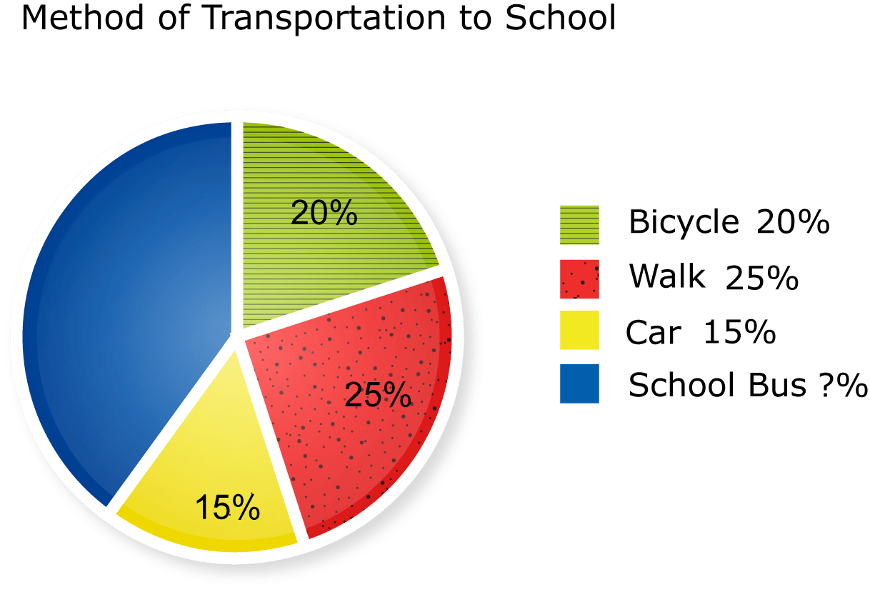 Circle Graphs CK12 Foundation