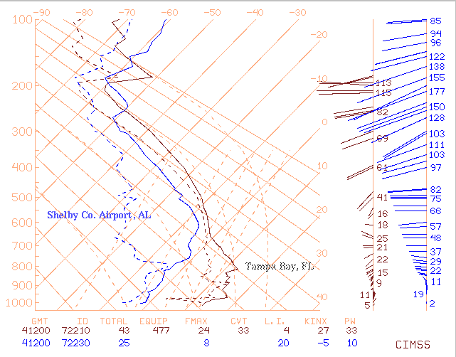 Radiative Transfer Moist and Dry Rawinsonde Profiles