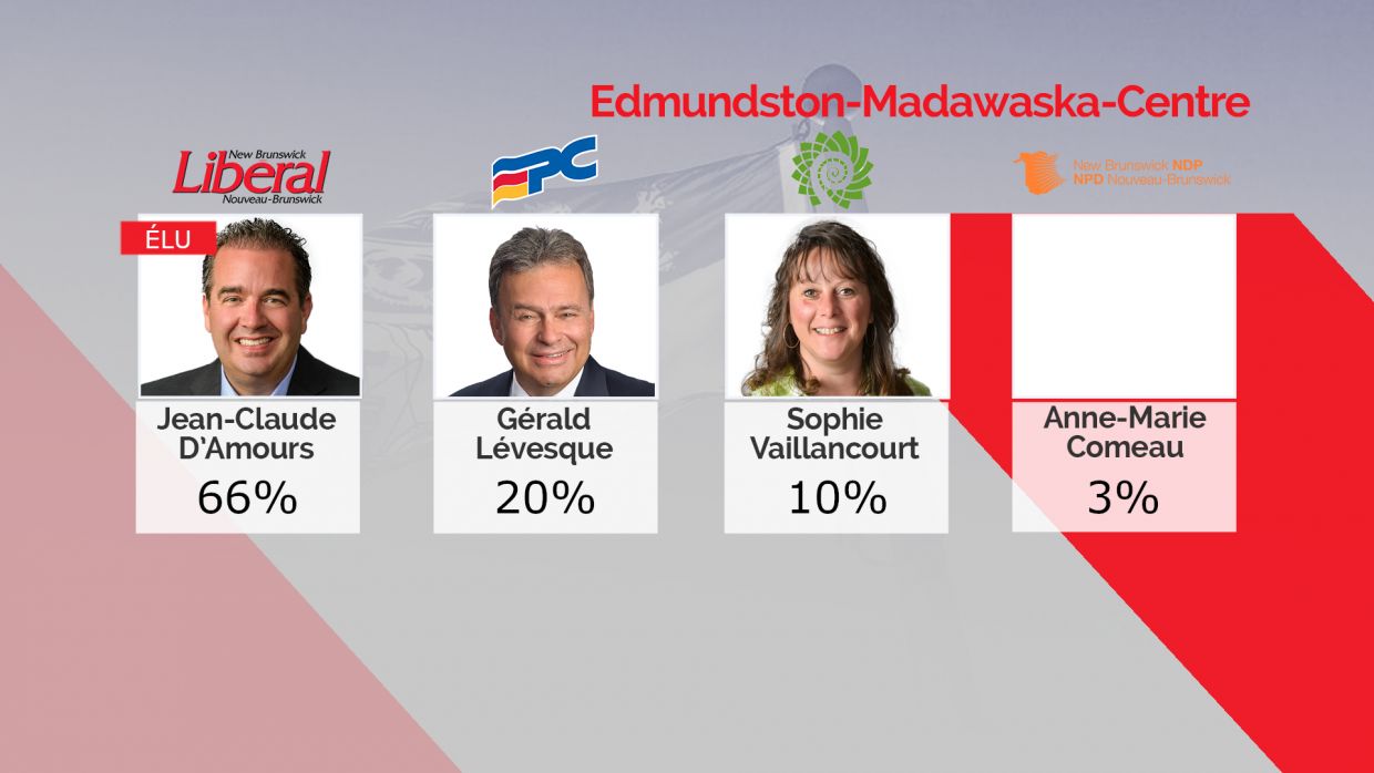 EdmundstonMadawaskaCentre passe au rouge TVA CIMT CHAU