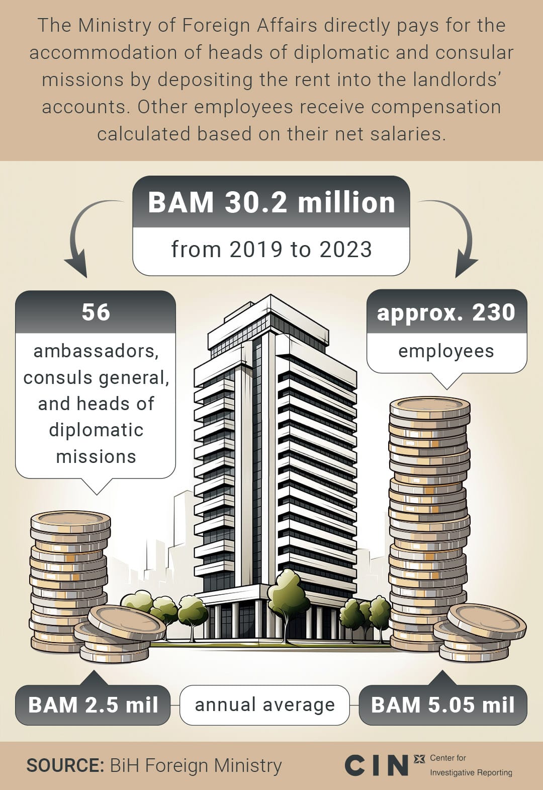 Diplomats Enjoy StateFunded Rent Despite Private Properties CIN
