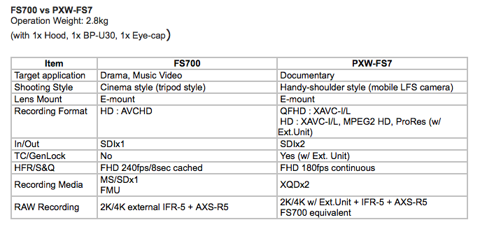 And The Difference Between The Sony Fs700 And Fs7 Explained Quickly