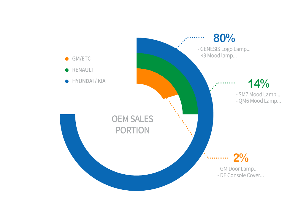 Sale Status graph