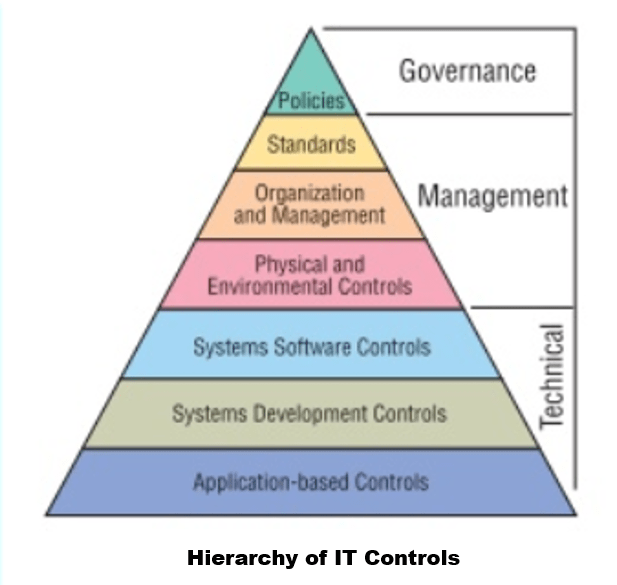 Information Technology Controls (IT Controls) CIO Wiki