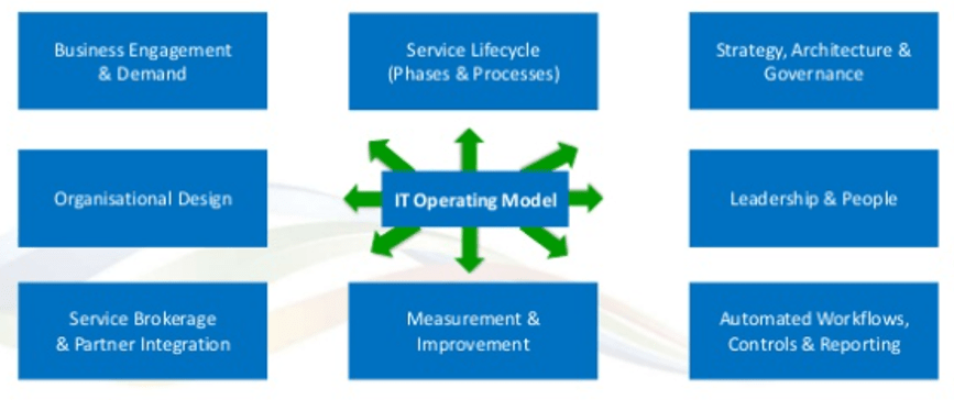 IT Operating Model - CIO Wiki