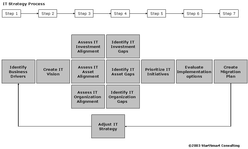 IT Strategy Process CIO Wiki