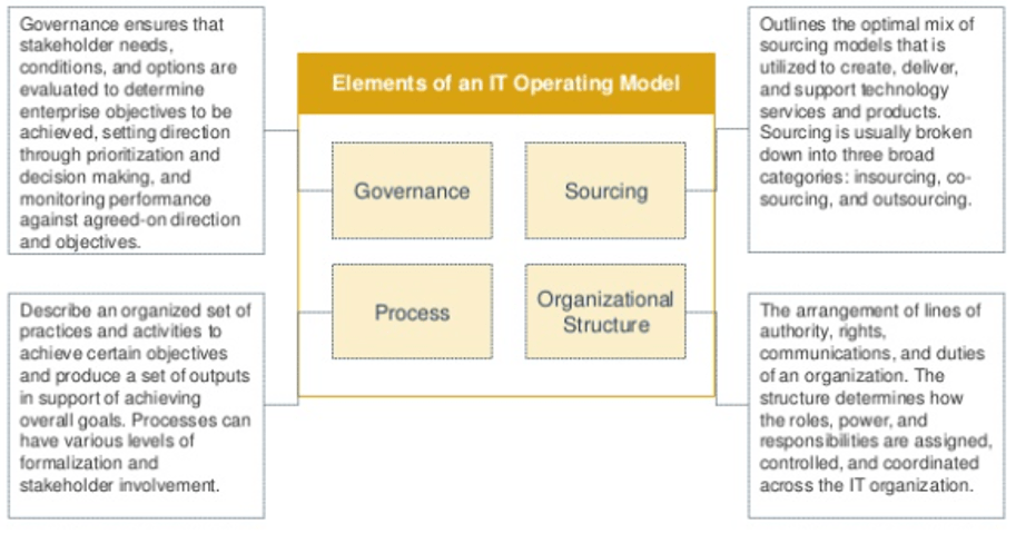 IT Operating Model - CIO Wiki