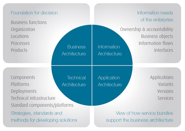 Enterprise Architecture Management (EAM) CIO Wiki