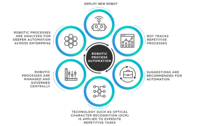 Robotic Process Automation (RPA) - CIO Wiki