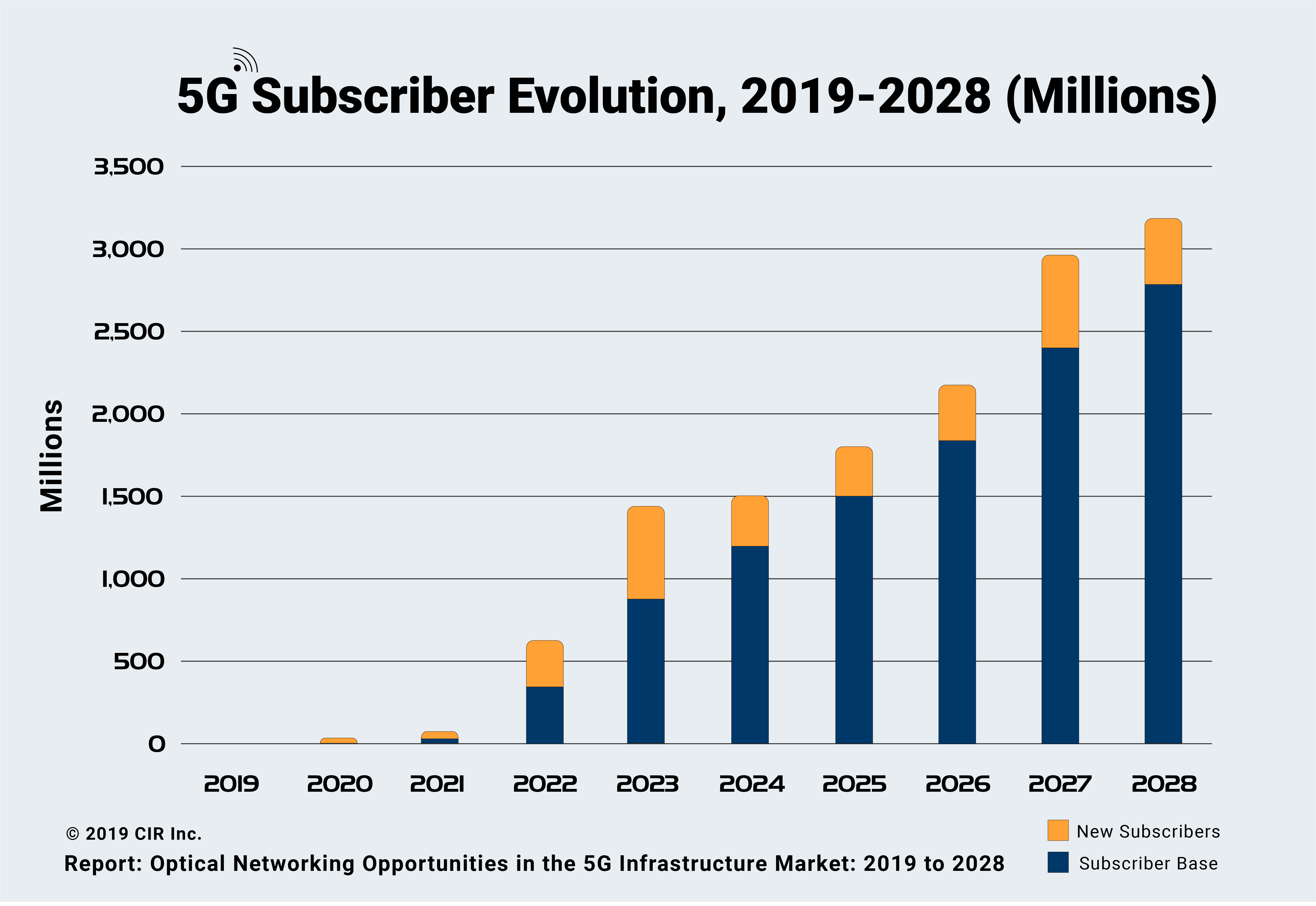 5G Subscriber Evolution, 20192028 Communications Industry Researchers