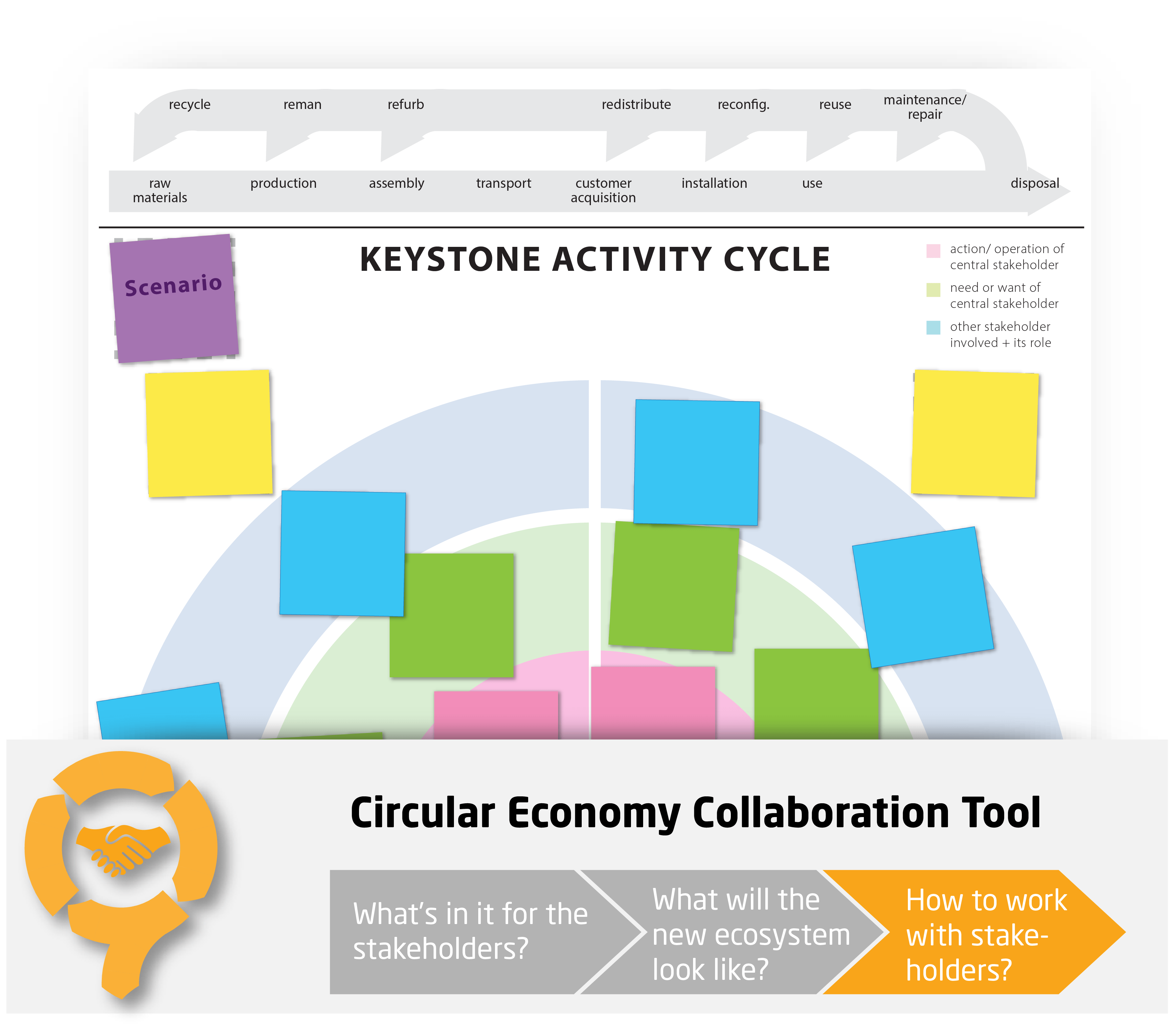 Keystone Activity Cycle CIRCit Nord