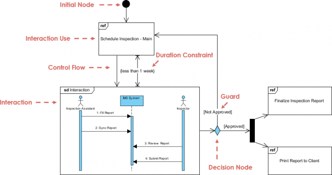 Interaction Overview Diagram