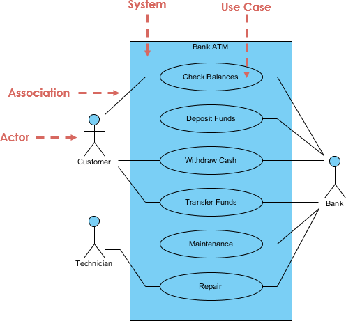 Use Case Diagram, UML Diagrams Example: Use Case Example – ATM - Visual