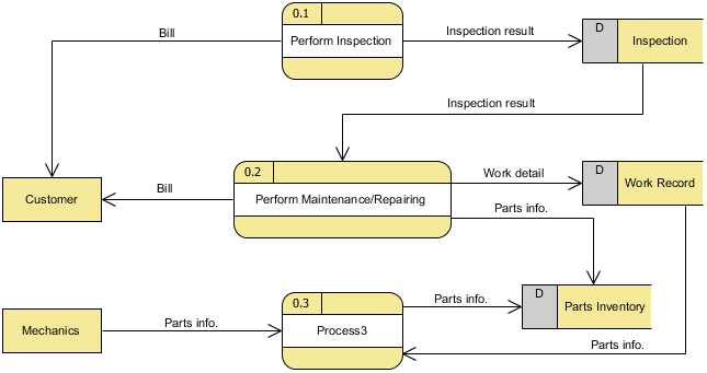 Data Flow Diagrams - Visual Paradigm Community Circle