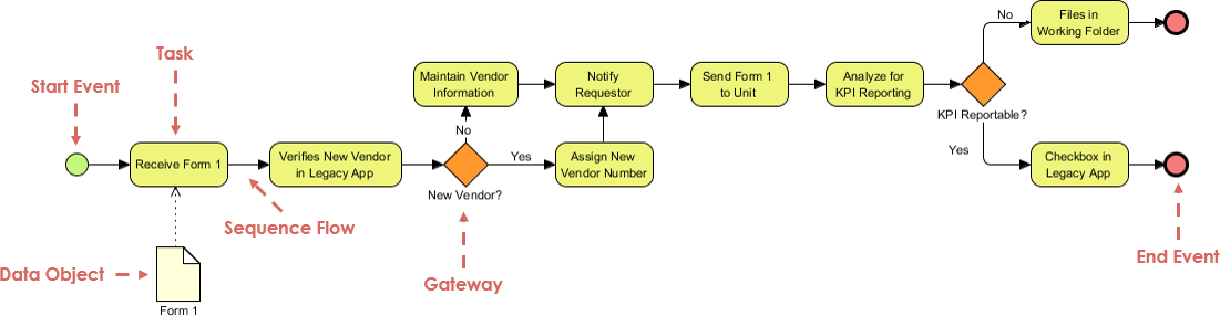 Business Process Diagram Example: Vendor Management System