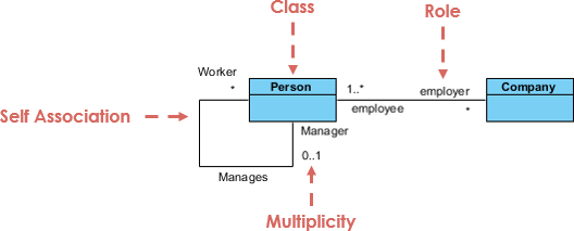 Uml Class Diagram Association
