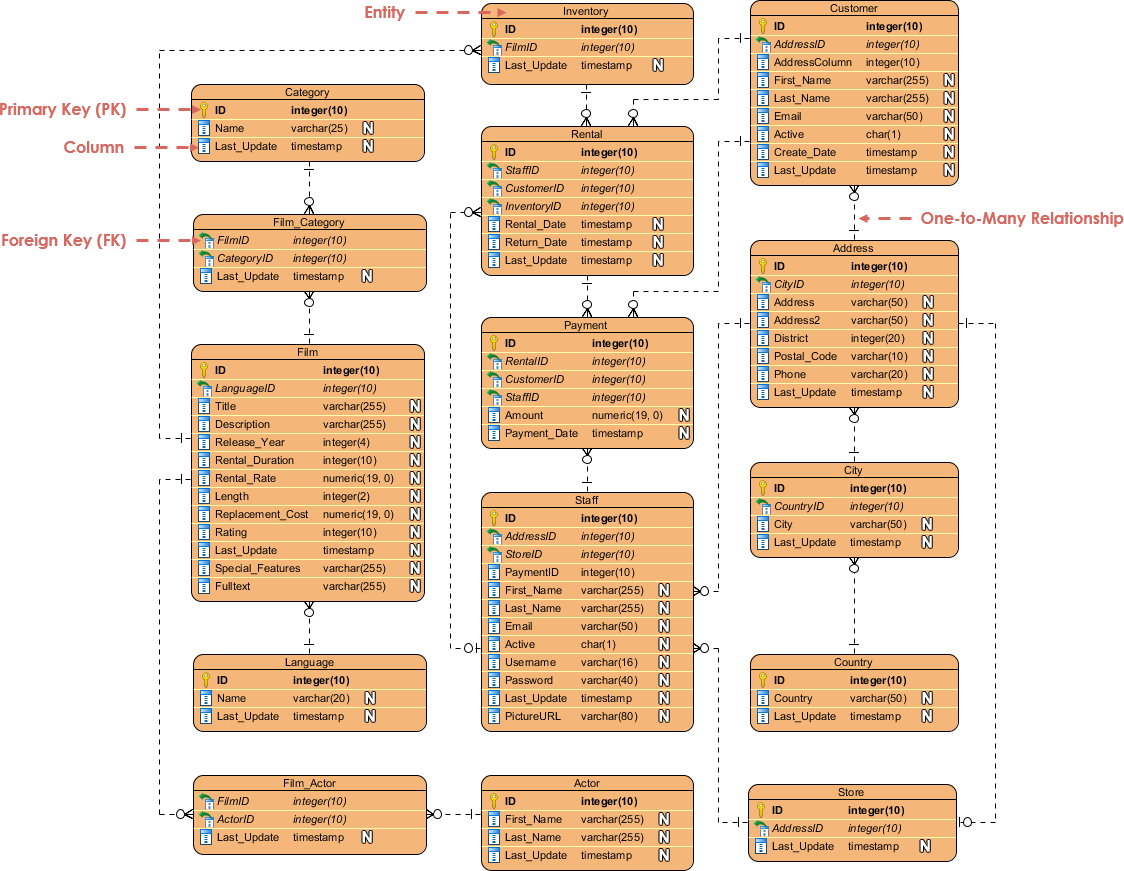 Entity Relationship Diagram Example Movie Rental Visual Paradigm
