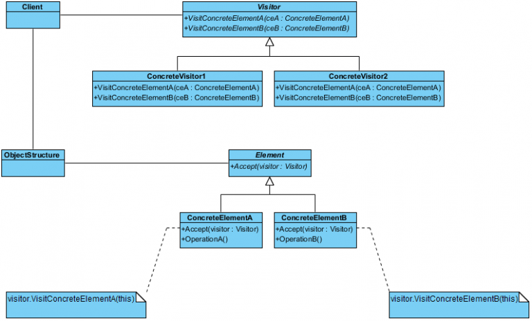 GoF Design Patterns Behavioral Patterns Visitor Visual Paradigm