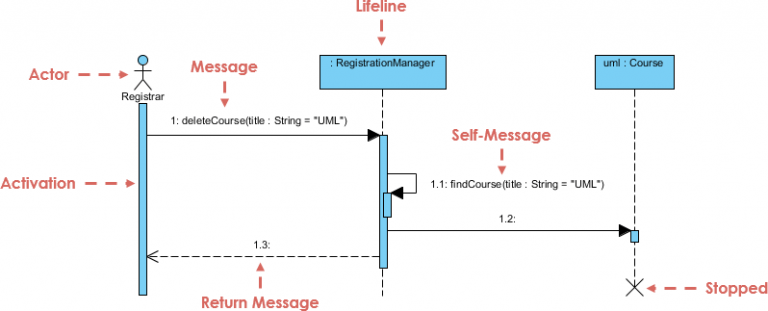 Sequence Diagram - Delete Course - Visual Paradigm Community Circle