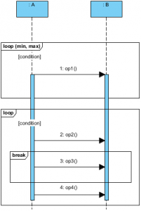Sequence Diagram, UML Diagrams Example: Iteration with loop and break
