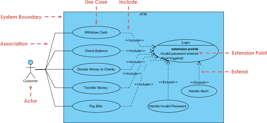 UML Questions: Data Flow Diagram vs Use Case Diagram