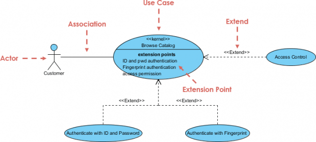 Use Case Diagram, UML Diagrams Example: Extension Point - Visual