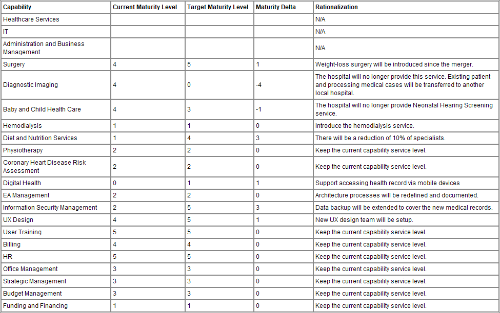 STEPS Wizards Example Capability Maturity Assessment Visual Paradigm