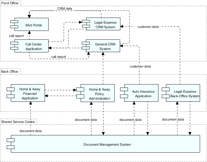 How to Develop ADM Architecture Definition Document (Phase C) Visual