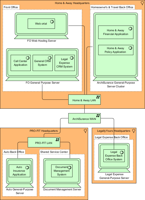 How to Develop ADM Architecture Definition Document (Phase D) Visual