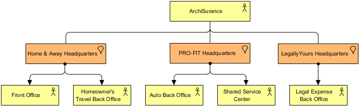 ArchiMate Example Business Architecture