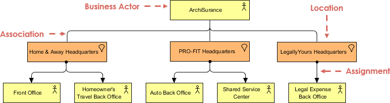 ArchiMate Example Business Architecture