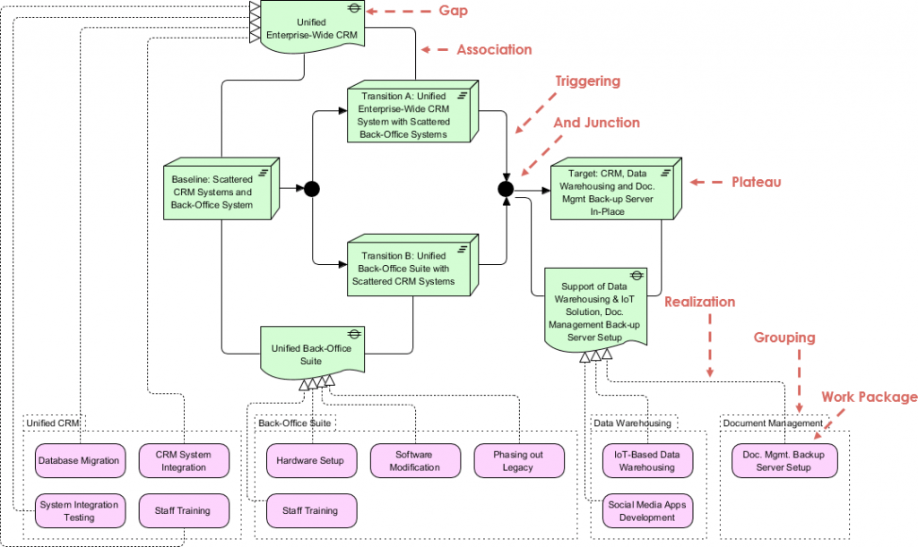 ArchiMate Example Transition Architectures Visual