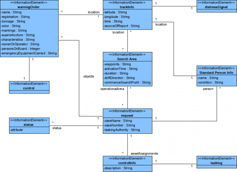 Div 1 Conceptual Data Model